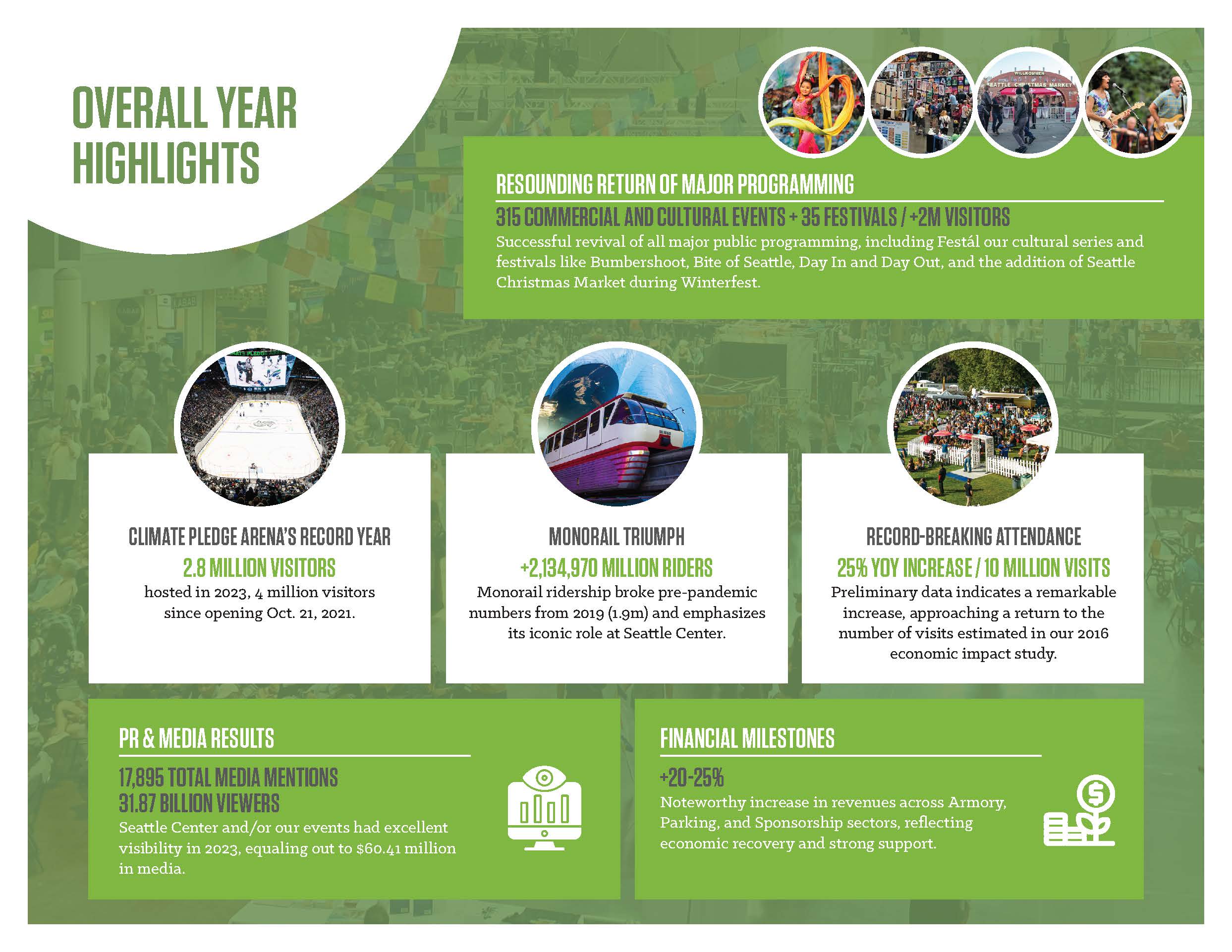 Seattle Center 2023 Overall Year Highlights